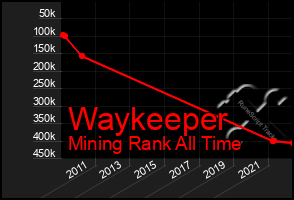 Total Graph of Waykeeper