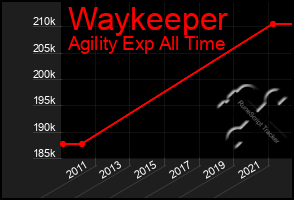 Total Graph of Waykeeper