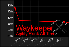 Total Graph of Waykeeper