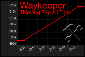 Total Graph of Waykeeper