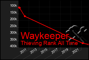 Total Graph of Waykeeper