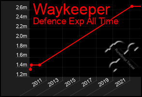 Total Graph of Waykeeper