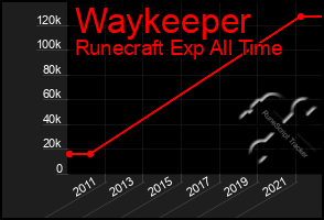 Total Graph of Waykeeper