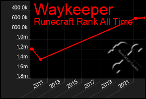 Total Graph of Waykeeper