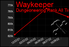 Total Graph of Waykeeper