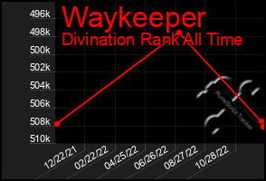 Total Graph of Waykeeper