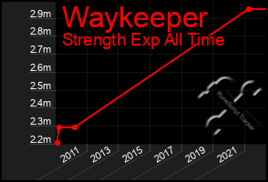 Total Graph of Waykeeper