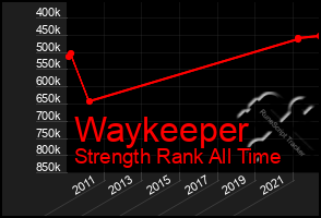 Total Graph of Waykeeper