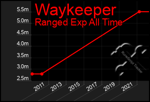 Total Graph of Waykeeper