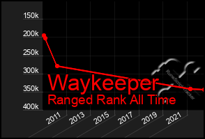 Total Graph of Waykeeper