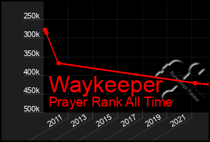 Total Graph of Waykeeper