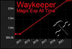 Total Graph of Waykeeper