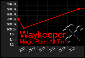 Total Graph of Waykeeper