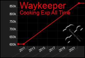 Total Graph of Waykeeper