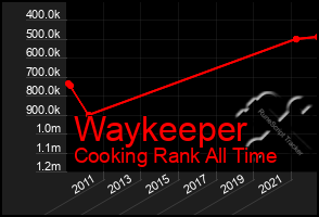 Total Graph of Waykeeper