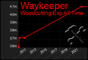 Total Graph of Waykeeper