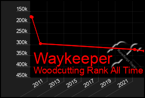 Total Graph of Waykeeper