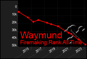 Total Graph of Waymund