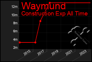 Total Graph of Waymund