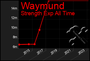 Total Graph of Waymund