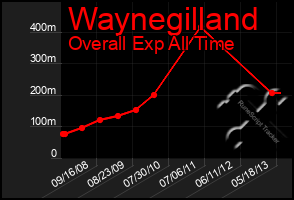 Total Graph of Waynegilland