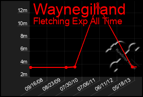 Total Graph of Waynegilland