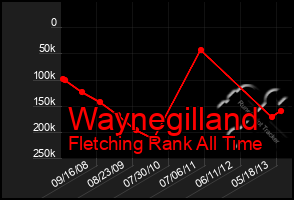 Total Graph of Waynegilland