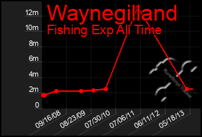 Total Graph of Waynegilland