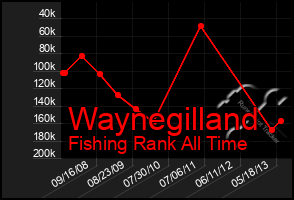 Total Graph of Waynegilland