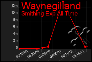 Total Graph of Waynegilland