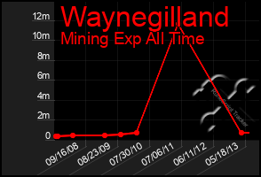 Total Graph of Waynegilland