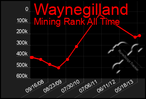 Total Graph of Waynegilland