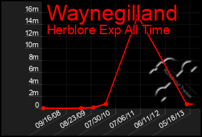 Total Graph of Waynegilland