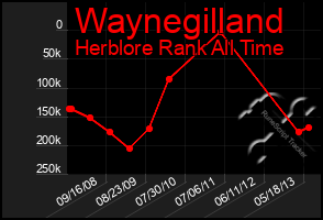 Total Graph of Waynegilland