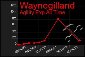 Total Graph of Waynegilland