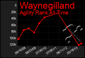 Total Graph of Waynegilland