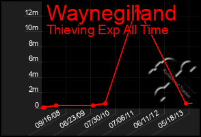 Total Graph of Waynegilland