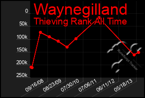 Total Graph of Waynegilland