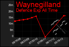 Total Graph of Waynegilland