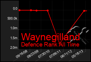 Total Graph of Waynegilland