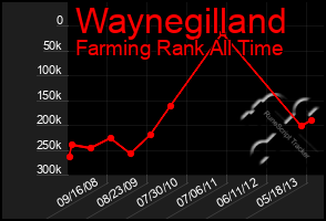 Total Graph of Waynegilland