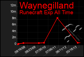 Total Graph of Waynegilland