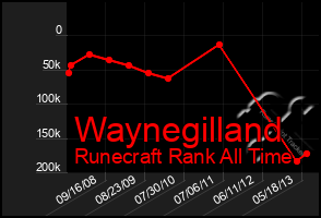 Total Graph of Waynegilland