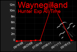 Total Graph of Waynegilland