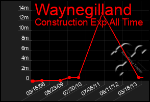 Total Graph of Waynegilland