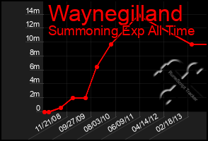 Total Graph of Waynegilland