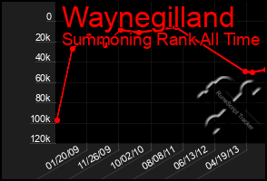 Total Graph of Waynegilland