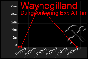 Total Graph of Waynegilland