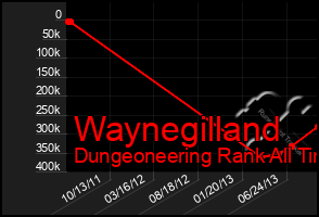 Total Graph of Waynegilland