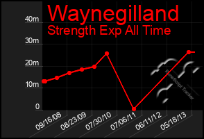 Total Graph of Waynegilland